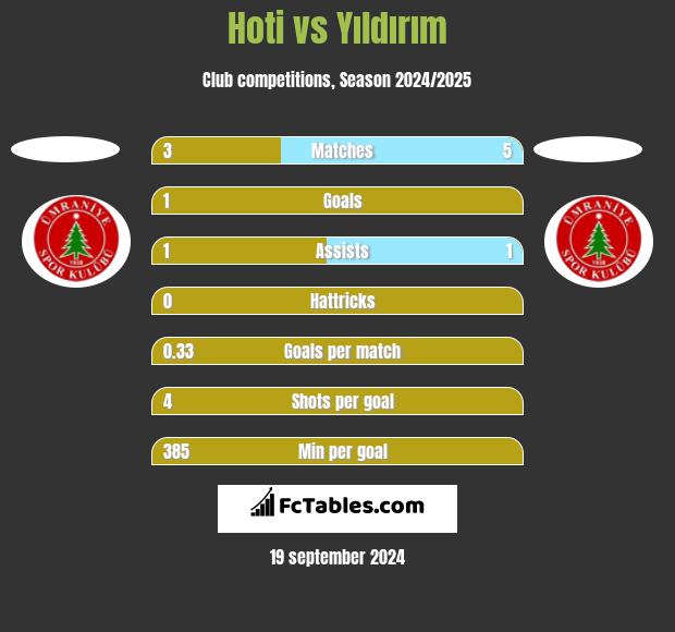 Hoti vs Yıldırım h2h player stats