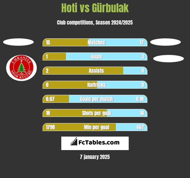 Hoti vs Gürbulak h2h player stats