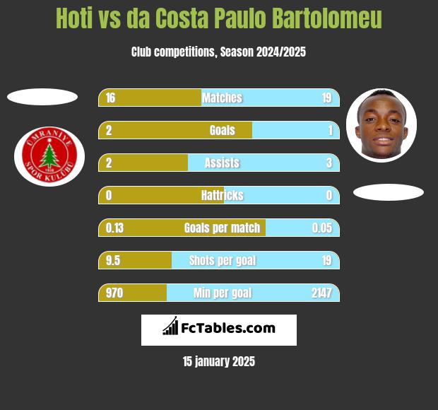 Hoti vs da Costa Paulo Bartolomeu h2h player stats