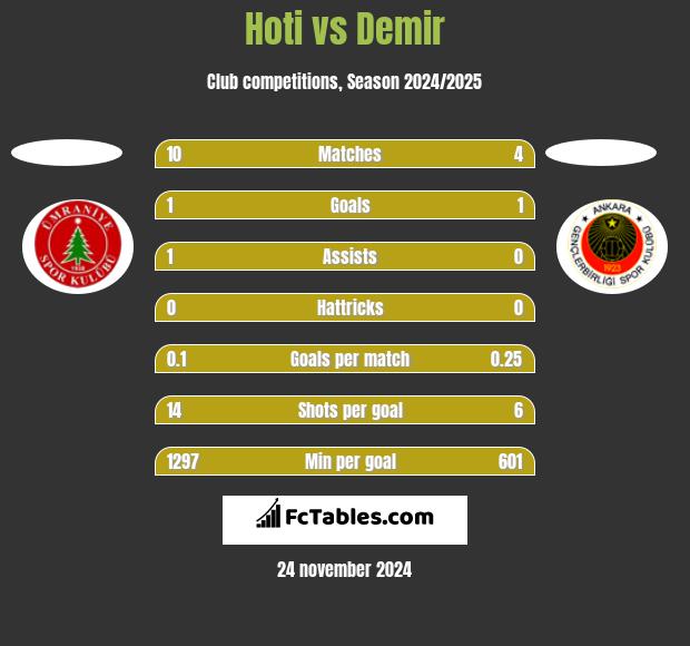 Hoti vs Demir h2h player stats