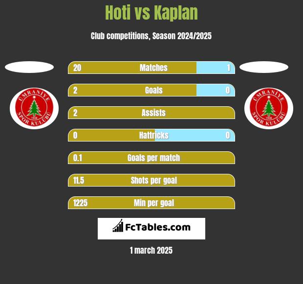 Hoti vs Kaplan h2h player stats