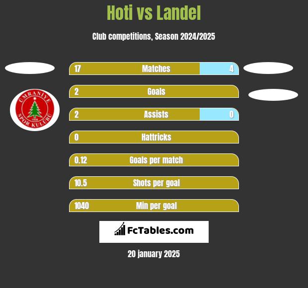 Hoti vs Landel h2h player stats