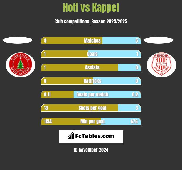 Hoti vs Kappel h2h player stats