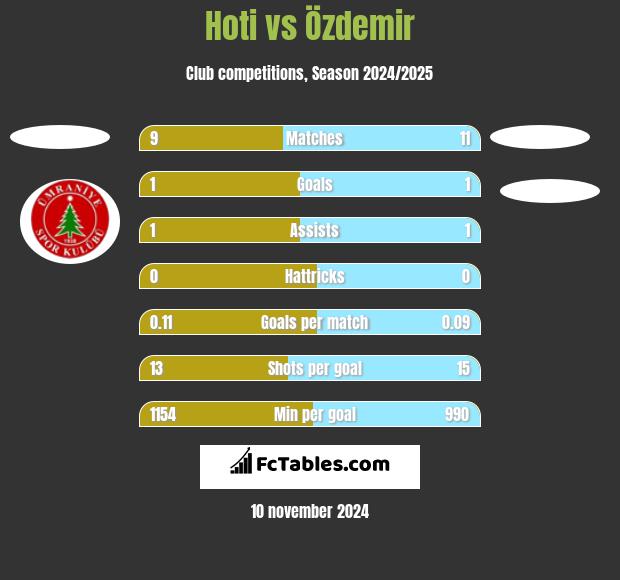 Hoti vs Özdemir h2h player stats