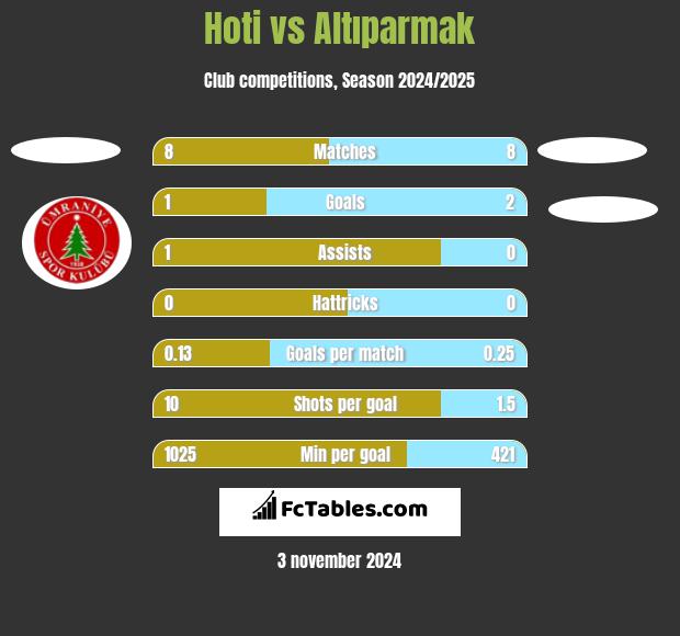 Hoti vs Altıparmak h2h player stats