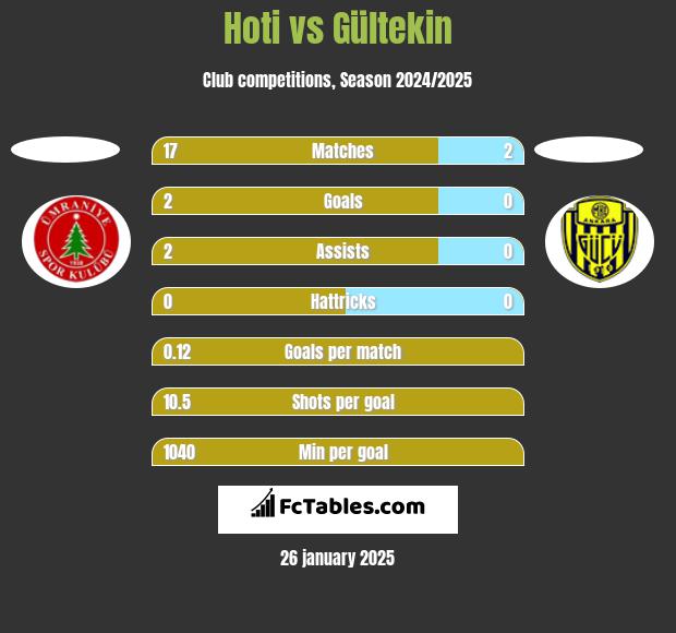 Hoti vs Gültekin h2h player stats