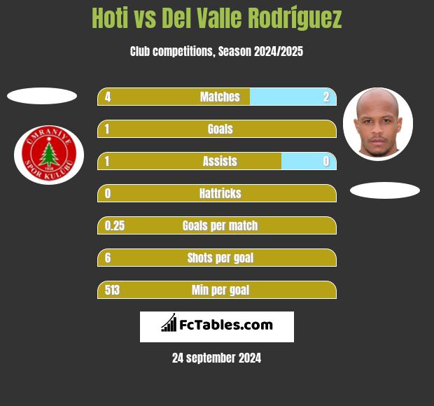 Hoti vs Del Valle Rodríguez h2h player stats