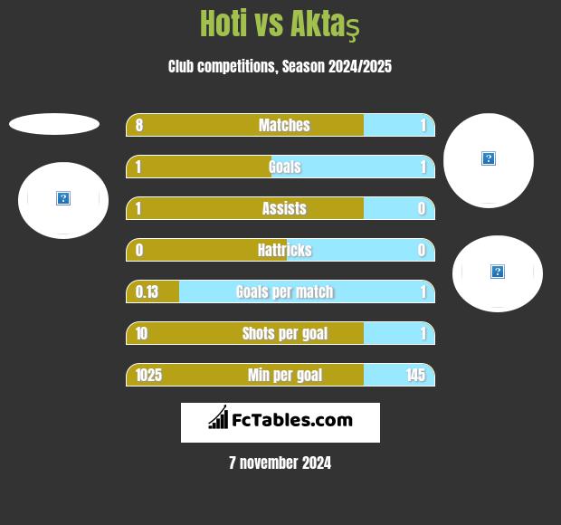 Hoti vs Aktaş h2h player stats