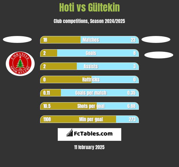 Hoti vs Gültekin h2h player stats