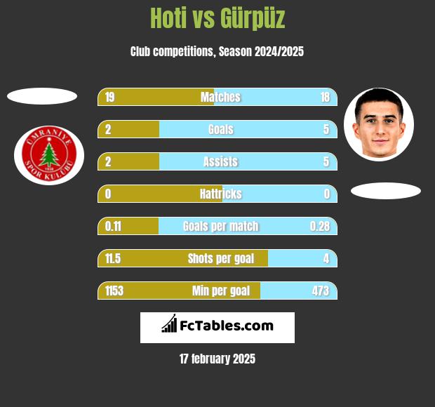 Hoti vs Gürpüz h2h player stats