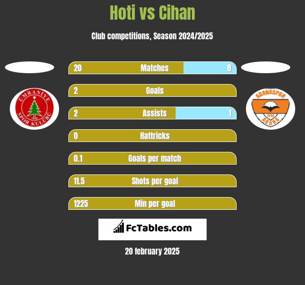 Hoti vs Cihan h2h player stats