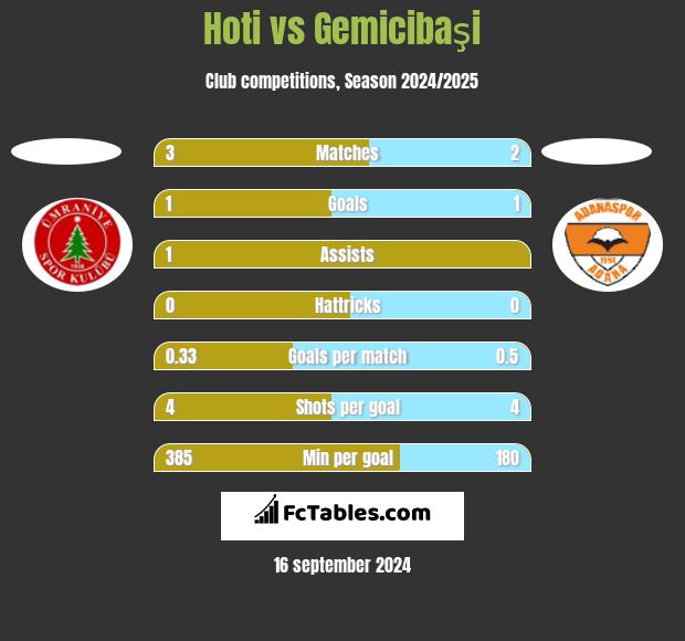 Hoti vs Gemicibaşi h2h player stats