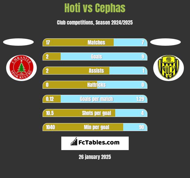 Hoti vs Cephas h2h player stats