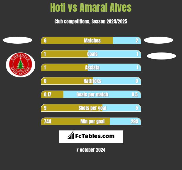 Hoti vs Amaral Alves h2h player stats