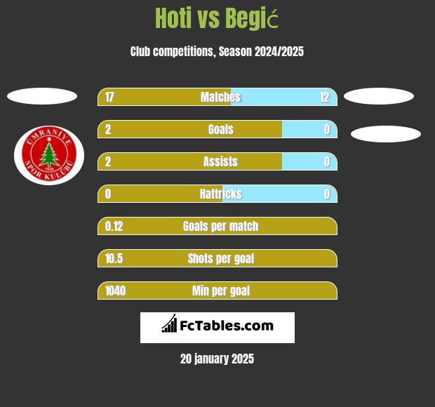 Hoti vs Begić h2h player stats