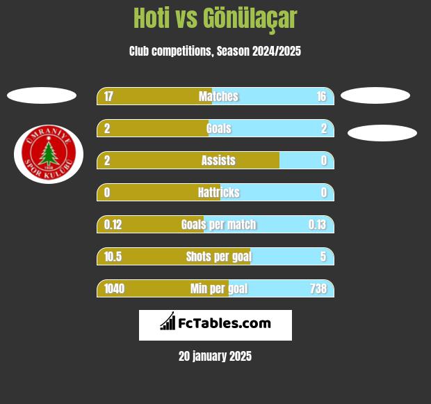 Hoti vs Gönülaçar h2h player stats