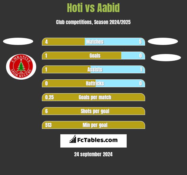 Hoti vs Aabid h2h player stats