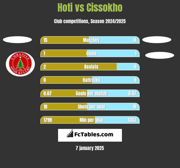 Hoti vs Cissokho h2h player stats