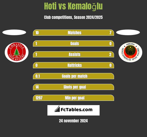 Hoti vs Kemaloğlu h2h player stats