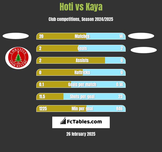 Hoti vs Kaya h2h player stats