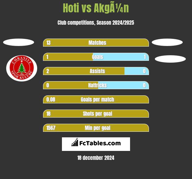 Hoti vs AkgÃ¼n h2h player stats