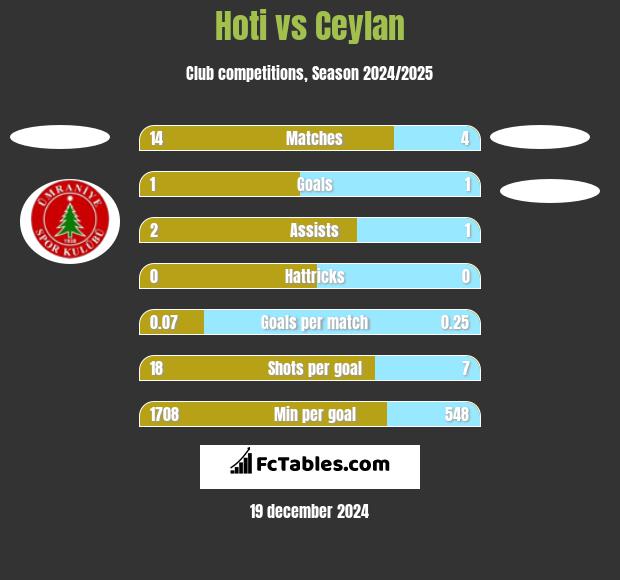 Hoti vs Ceylan h2h player stats