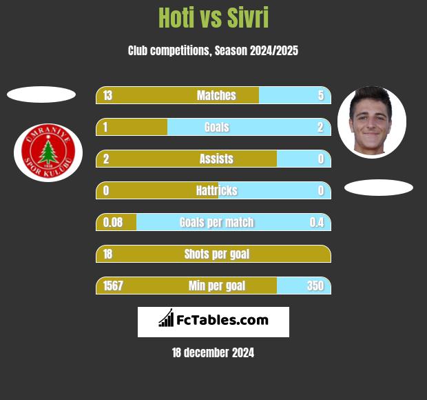 Hoti vs Sivri h2h player stats