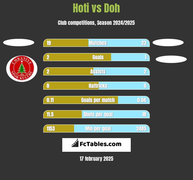 Hoti vs Doh h2h player stats