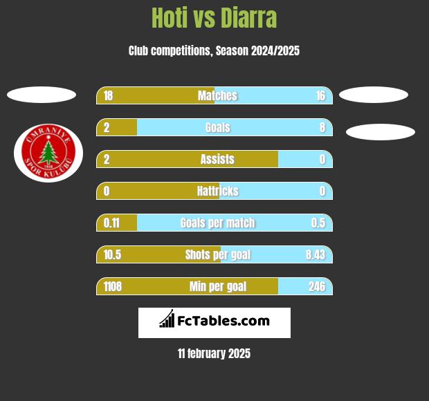 Hoti vs Diarra h2h player stats