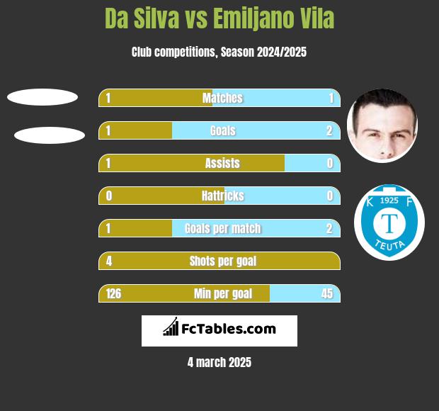 Da Silva vs Emiljano Vila h2h player stats