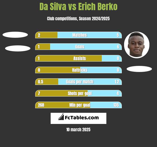 Da Silva vs Erich Berko h2h player stats