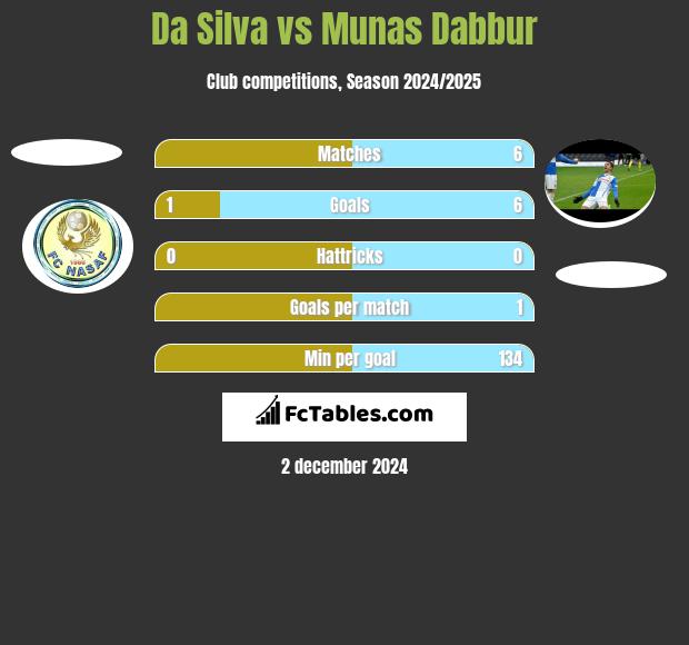 Da Silva vs Munas Dabbur h2h player stats