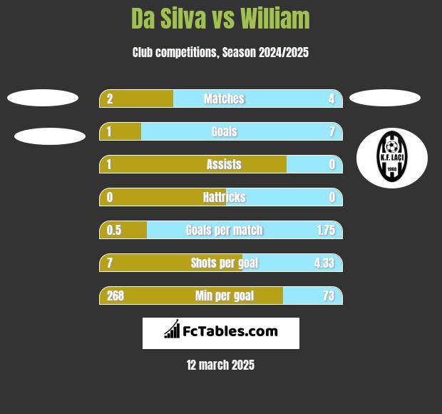 Da Silva vs William h2h player stats