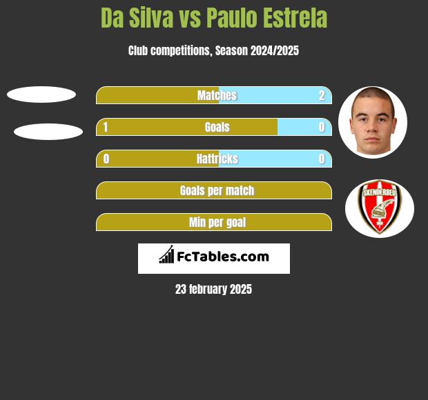 Da Silva vs Paulo Estrela h2h player stats