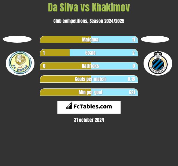 Da Silva vs Khakimov h2h player stats