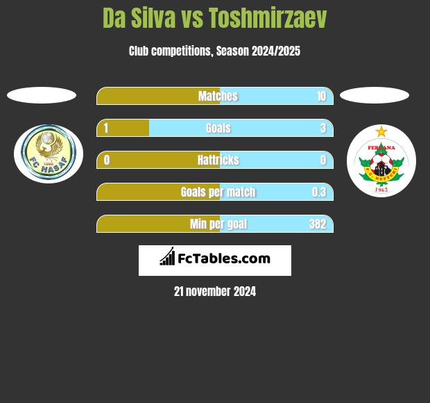 Da Silva vs Toshmirzaev h2h player stats