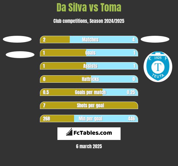 Da Silva vs Toma h2h player stats