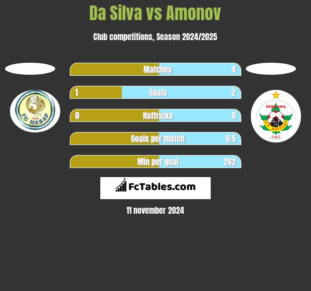 Da Silva vs Amonov h2h player stats