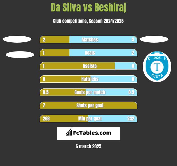 Da Silva vs Beshiraj h2h player stats