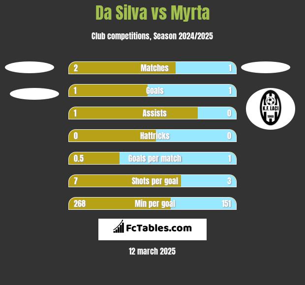 Da Silva vs Myrta h2h player stats