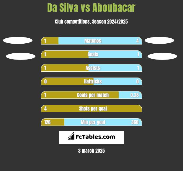 Da Silva vs Aboubacar h2h player stats