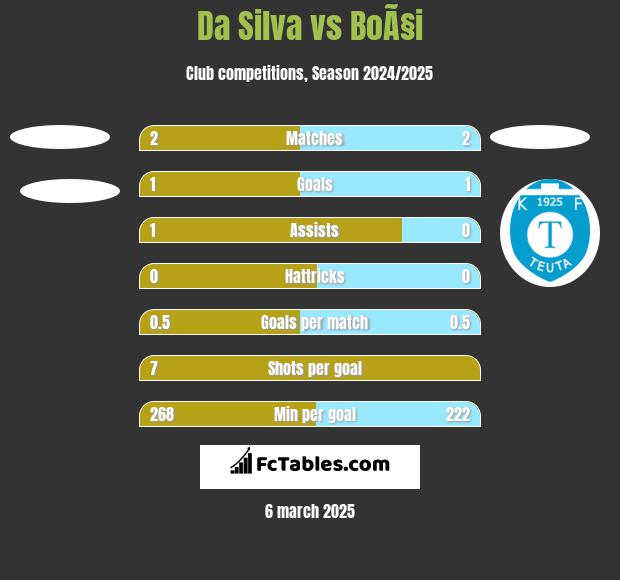 Da Silva vs BoÃ§i h2h player stats