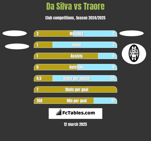 Da Silva vs Traore h2h player stats