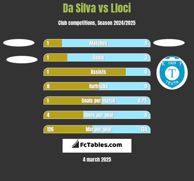 Da Silva vs Lloci h2h player stats