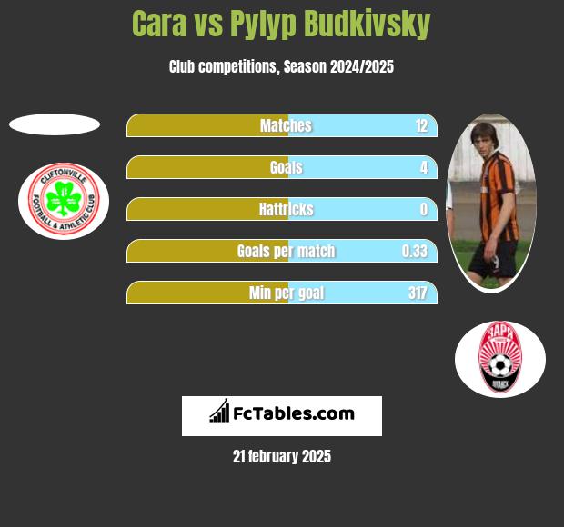 Cara vs Pyłyp Budkiwski h2h player stats