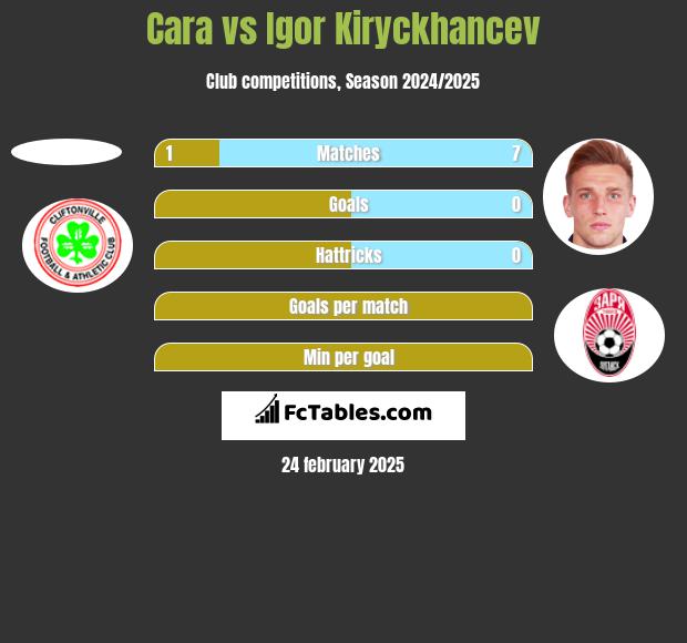 Cara vs Igor Kiryckhancev h2h player stats