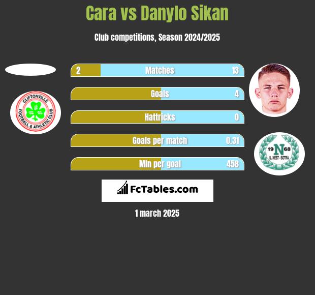 Cara vs Danylo Sikan h2h player stats