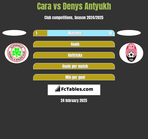 Cara vs Denys Antyukh h2h player stats