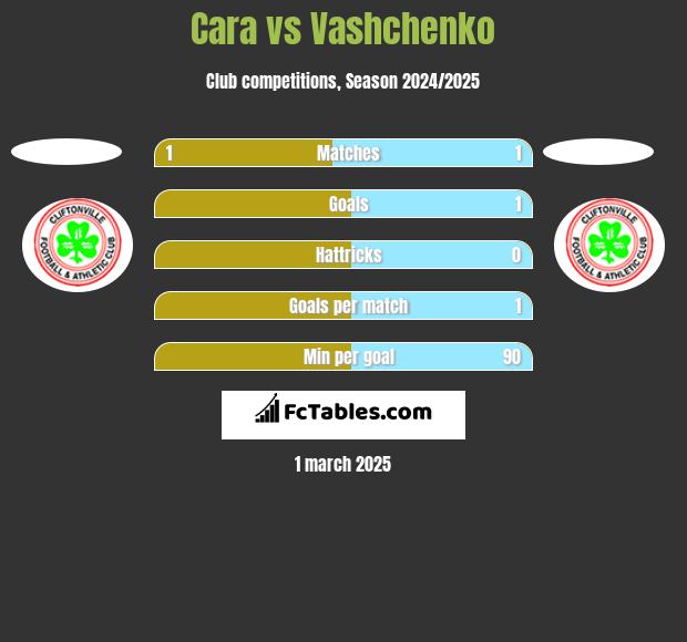 Cara vs Vashchenko h2h player stats