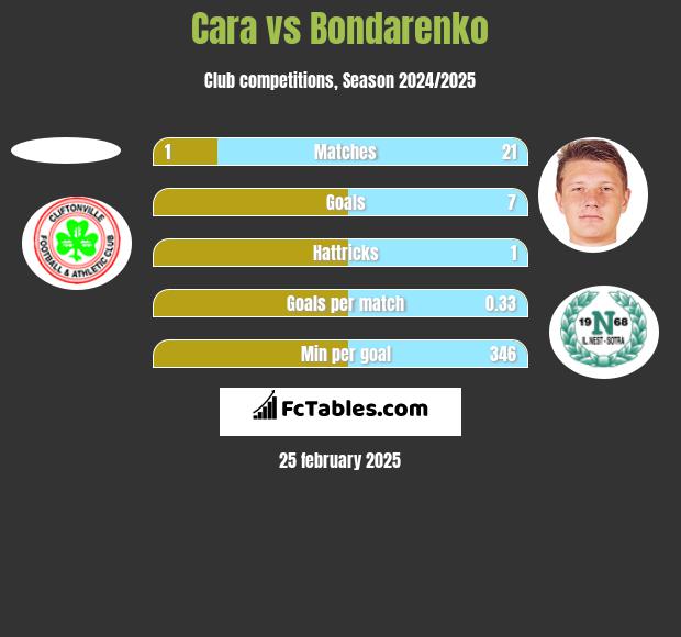 Cara vs Bondarenko h2h player stats